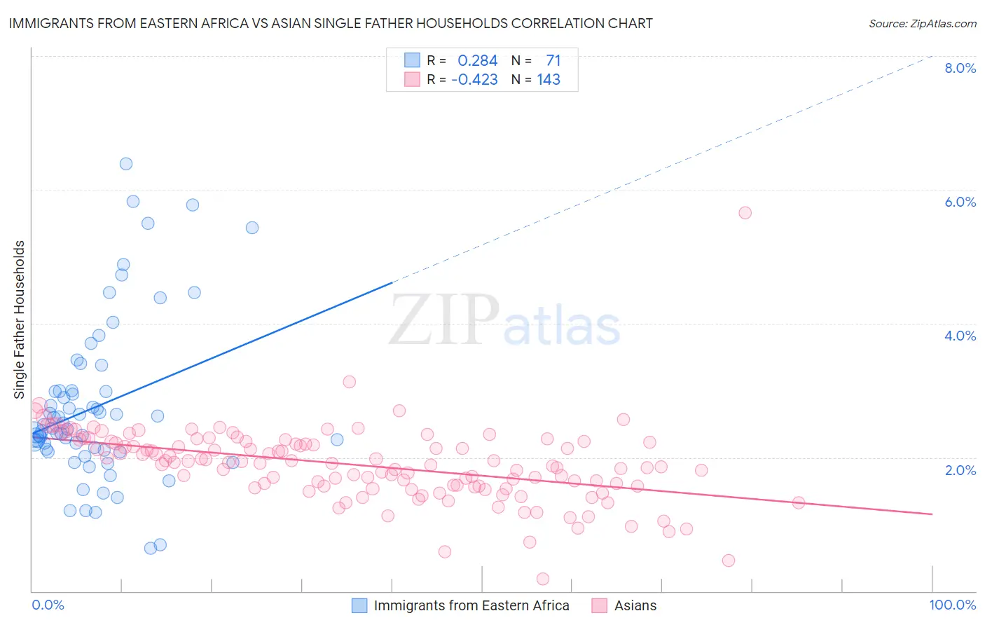 Immigrants from Eastern Africa vs Asian Single Father Households