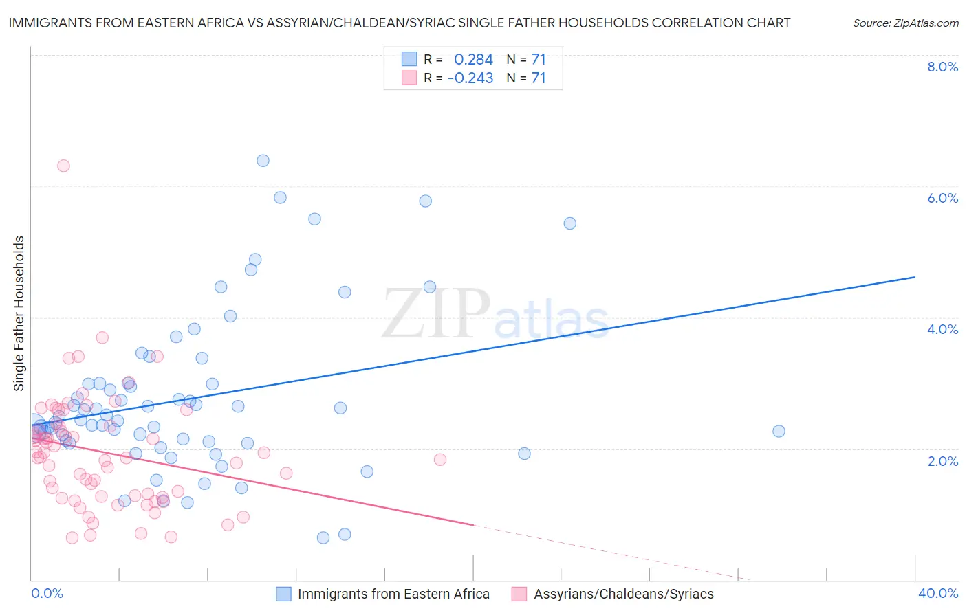 Immigrants from Eastern Africa vs Assyrian/Chaldean/Syriac Single Father Households