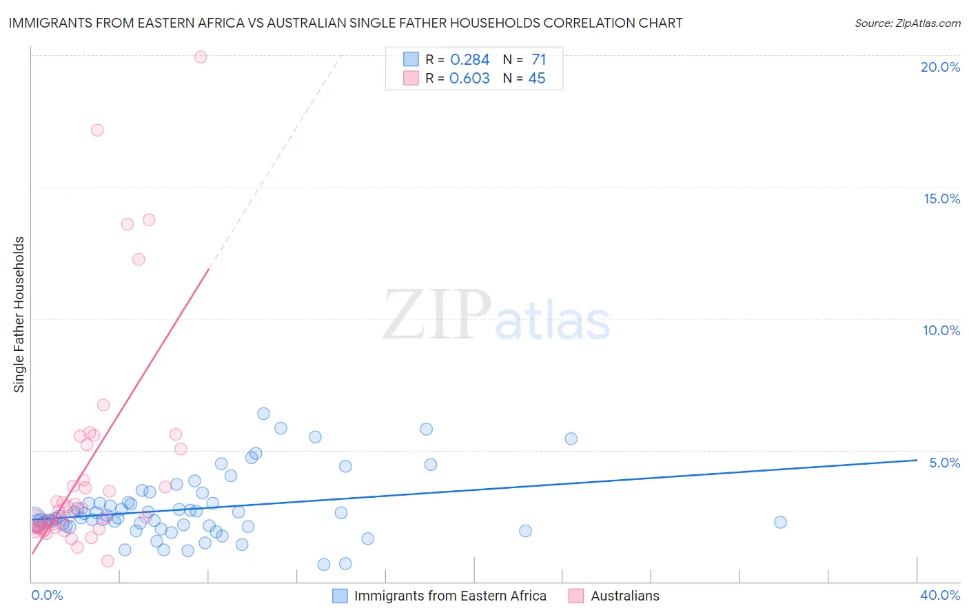 Immigrants from Eastern Africa vs Australian Single Father Households