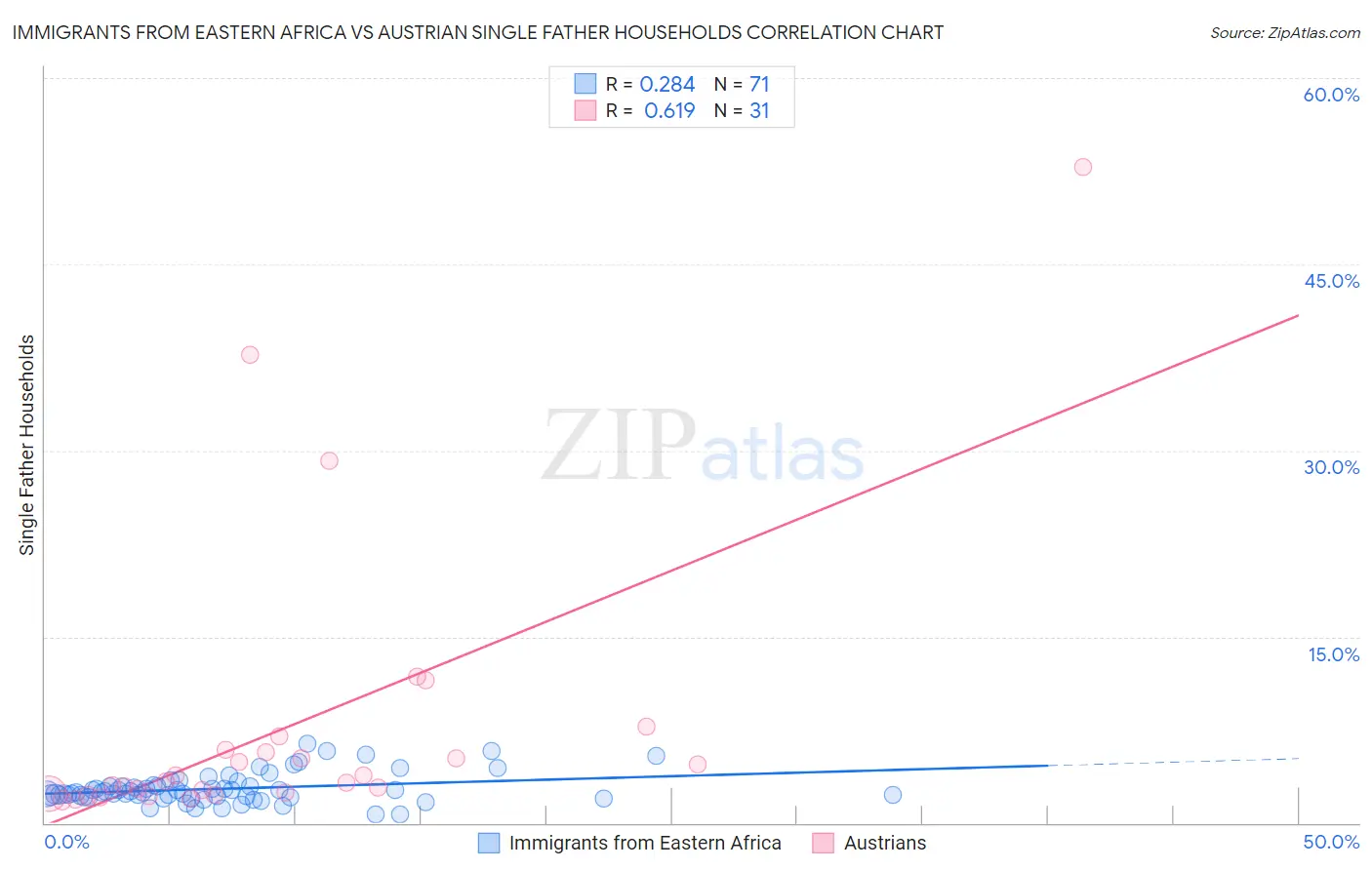 Immigrants from Eastern Africa vs Austrian Single Father Households