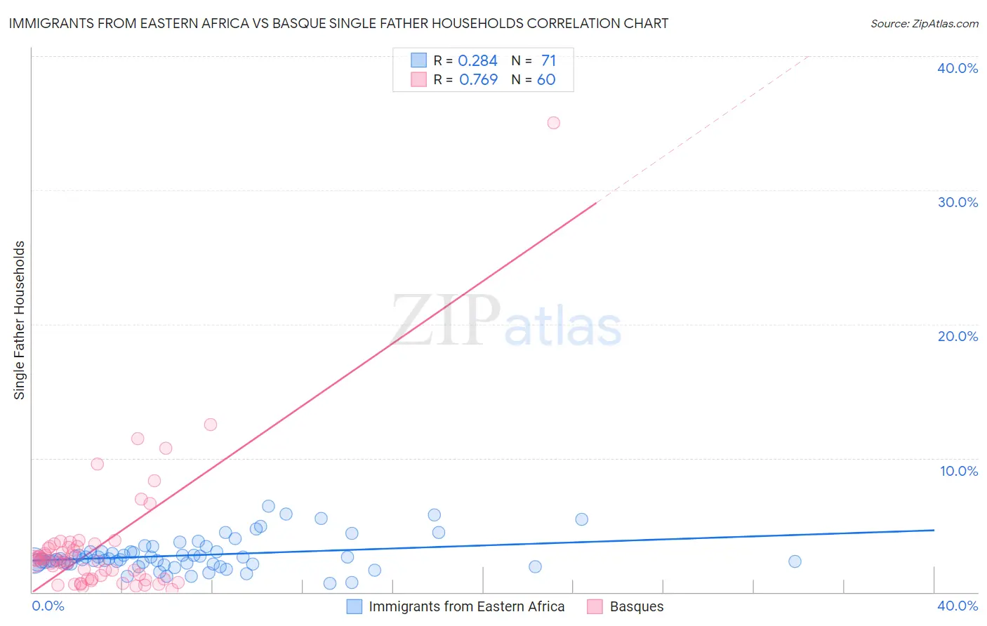 Immigrants from Eastern Africa vs Basque Single Father Households