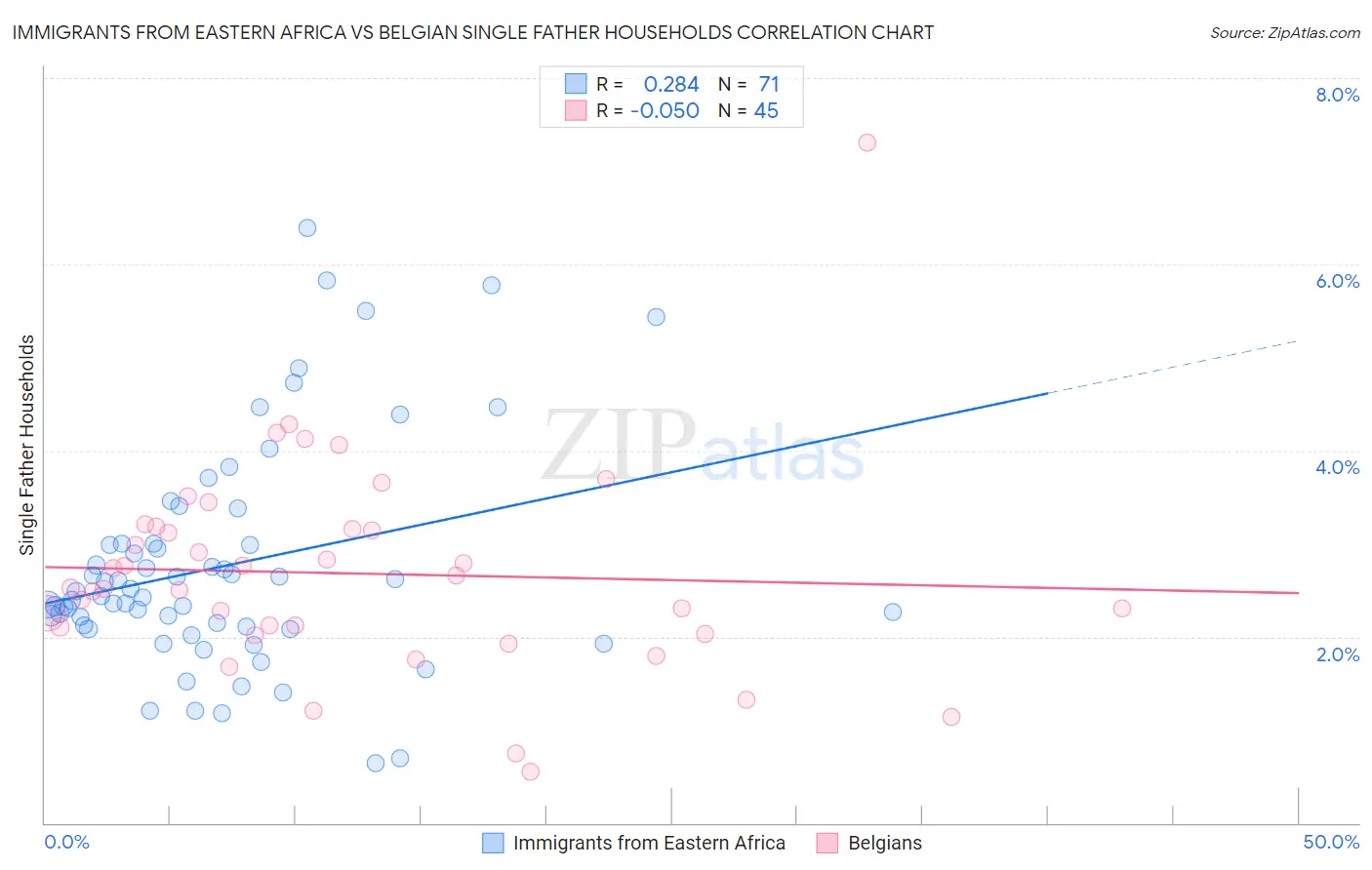 Immigrants from Eastern Africa vs Belgian Single Father Households