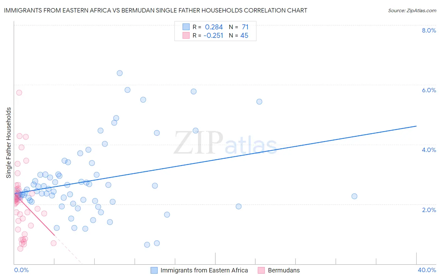 Immigrants from Eastern Africa vs Bermudan Single Father Households