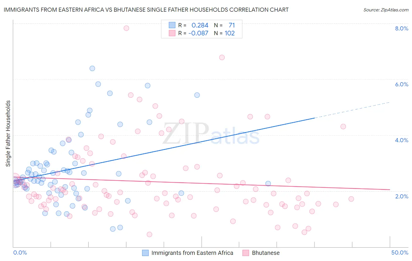 Immigrants from Eastern Africa vs Bhutanese Single Father Households