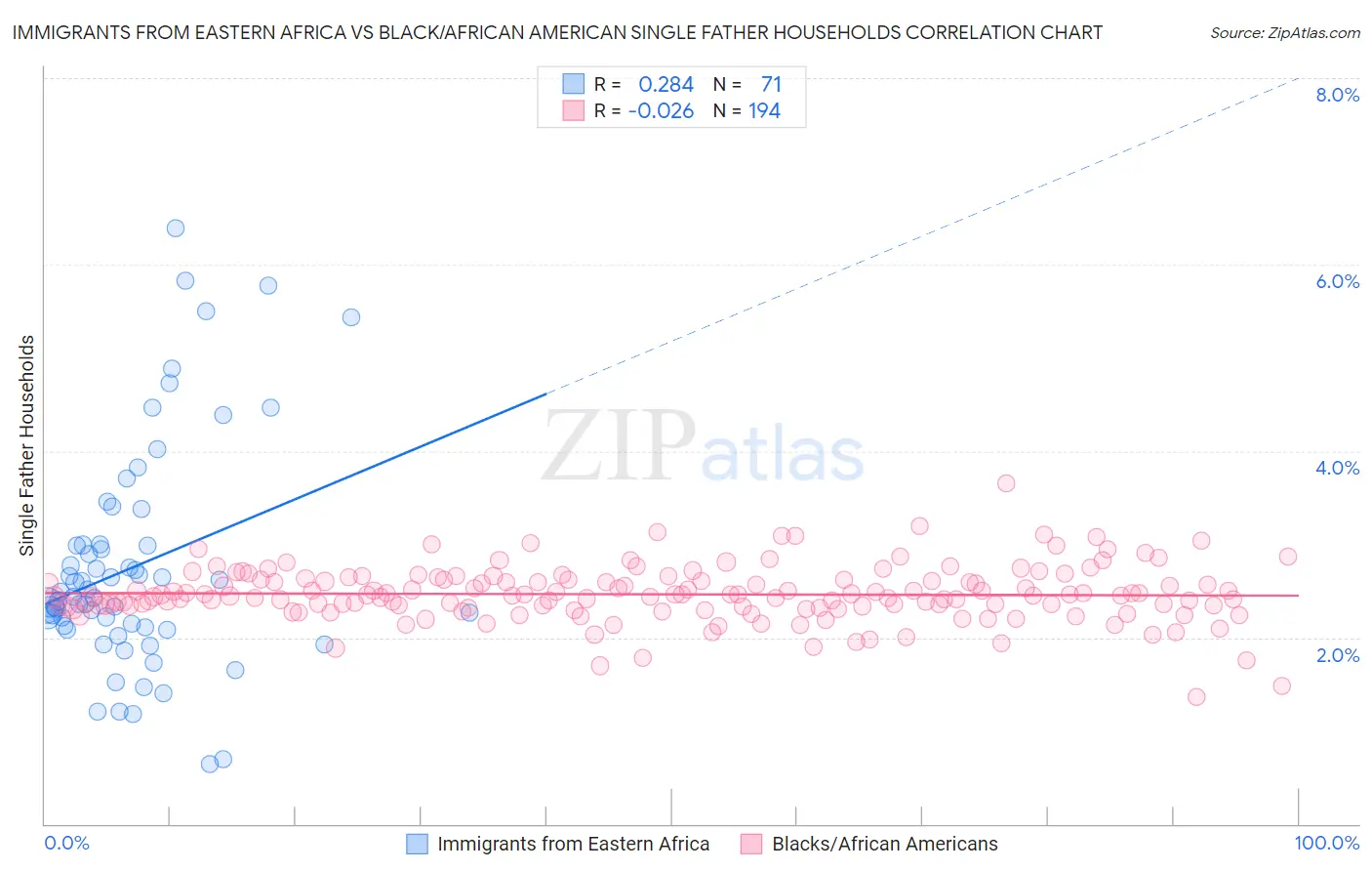 Immigrants from Eastern Africa vs Black/African American Single Father Households