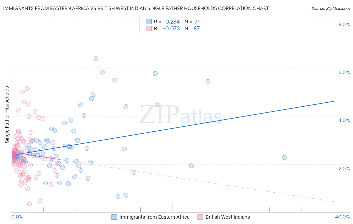 Immigrants from Eastern Africa vs British West Indian Single Father Households
