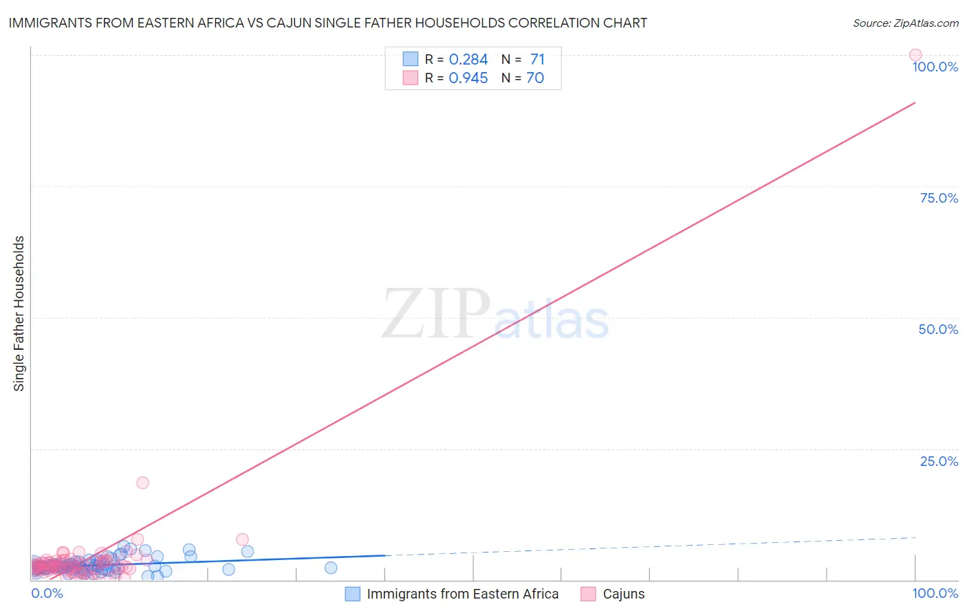 Immigrants from Eastern Africa vs Cajun Single Father Households