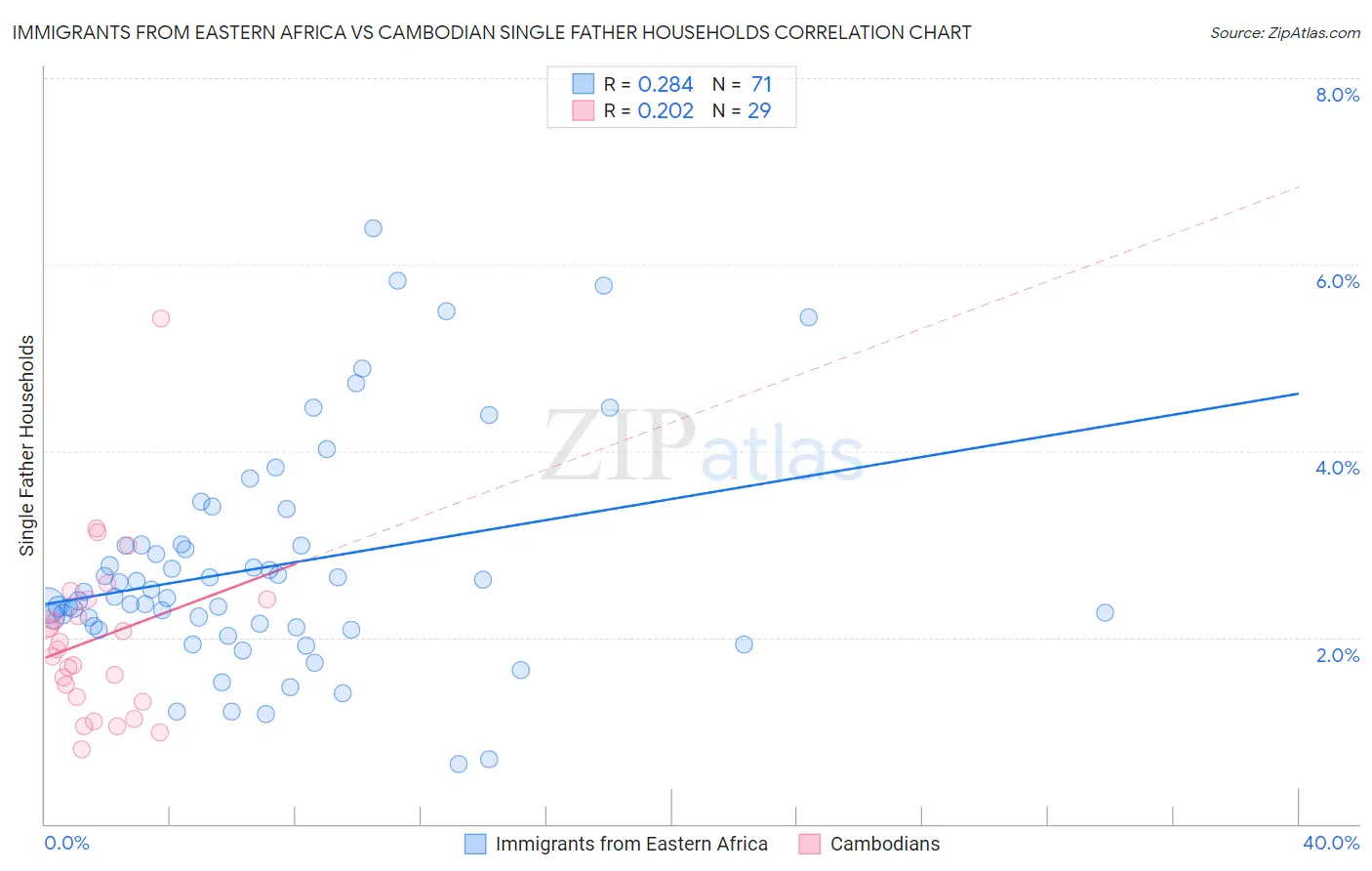 Immigrants from Eastern Africa vs Cambodian Single Father Households