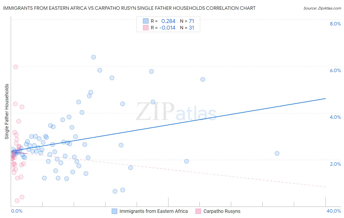 Immigrants from Eastern Africa vs Carpatho Rusyn Single Father Households