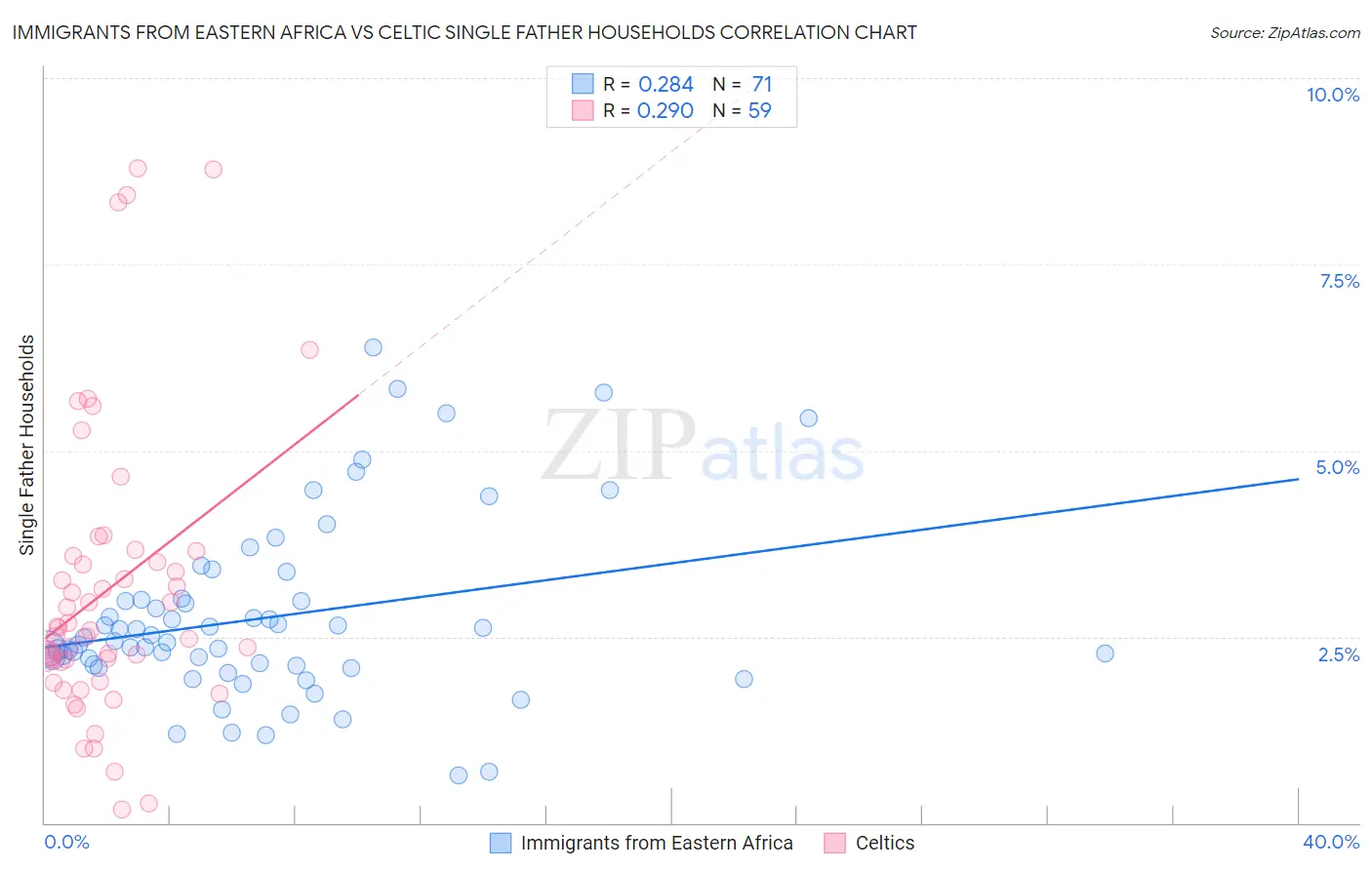 Immigrants from Eastern Africa vs Celtic Single Father Households