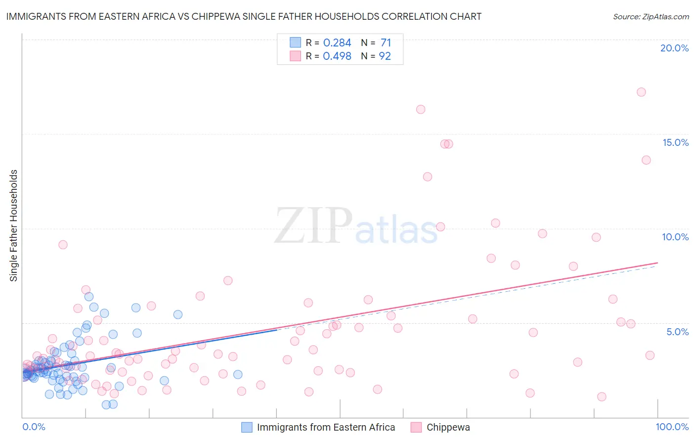 Immigrants from Eastern Africa vs Chippewa Single Father Households