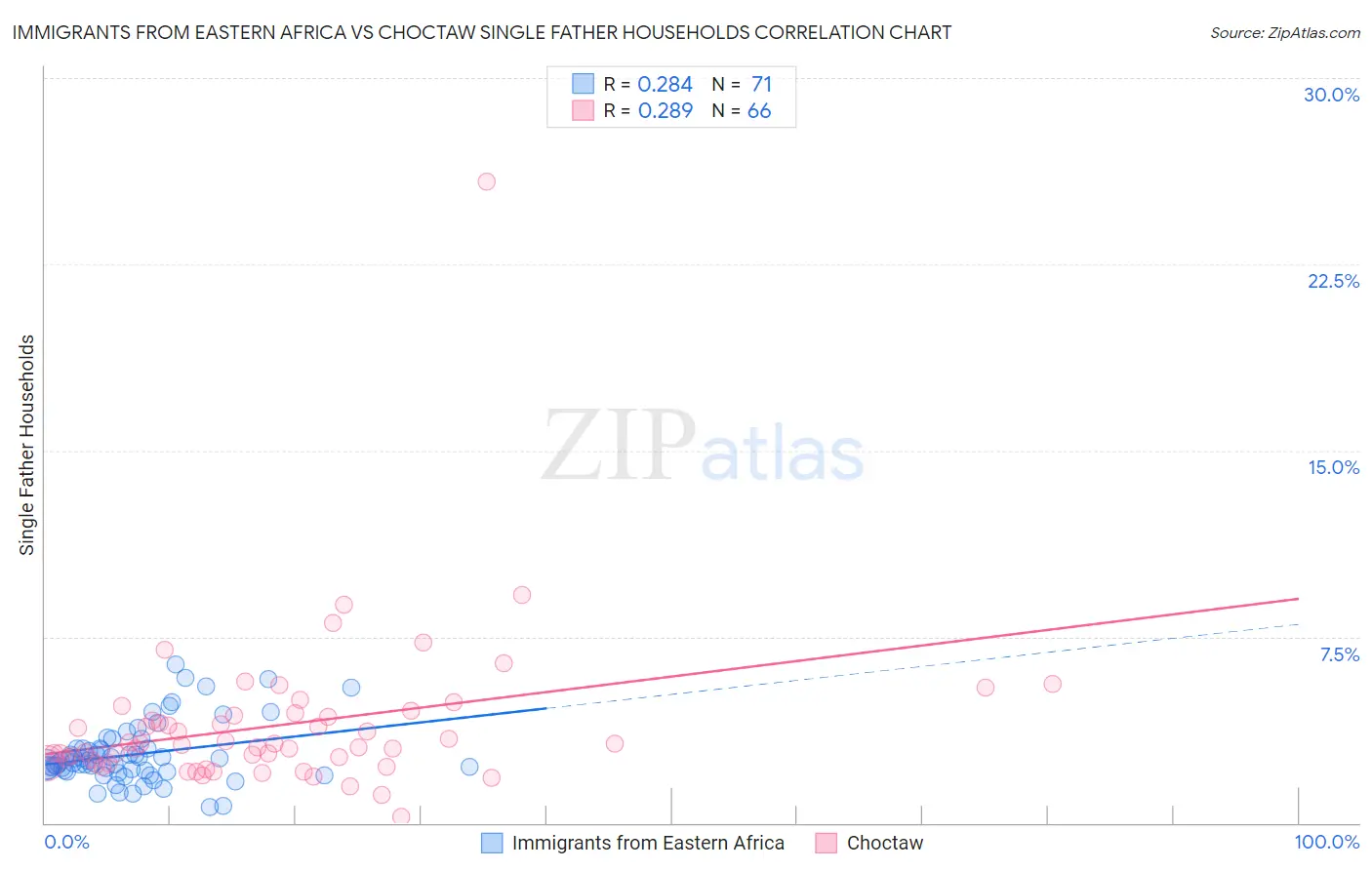 Immigrants from Eastern Africa vs Choctaw Single Father Households
