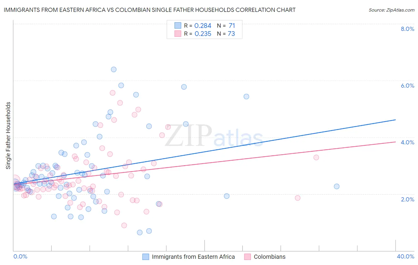 Immigrants from Eastern Africa vs Colombian Single Father Households