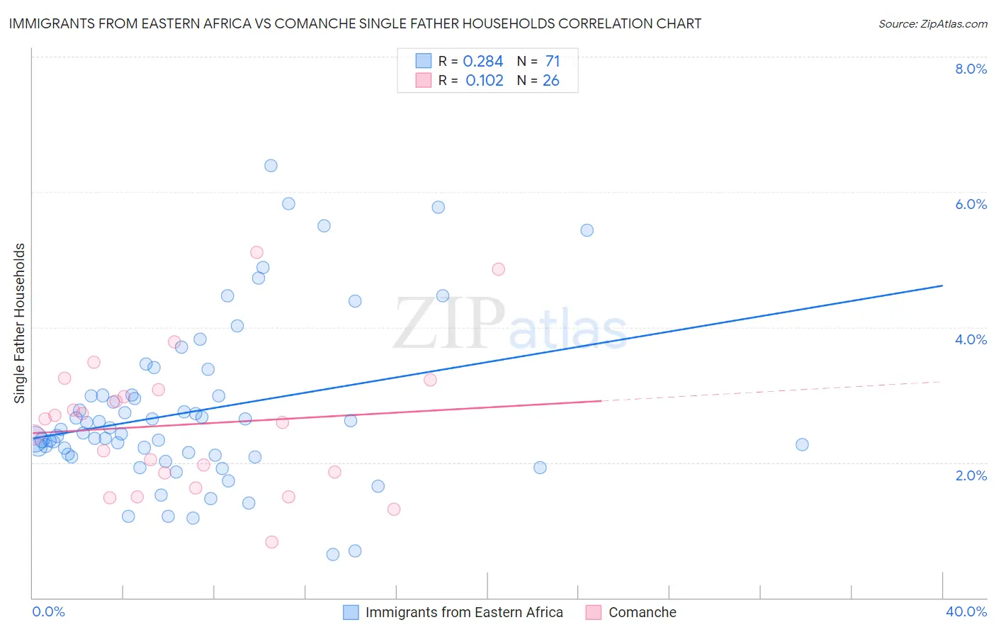 Immigrants from Eastern Africa vs Comanche Single Father Households