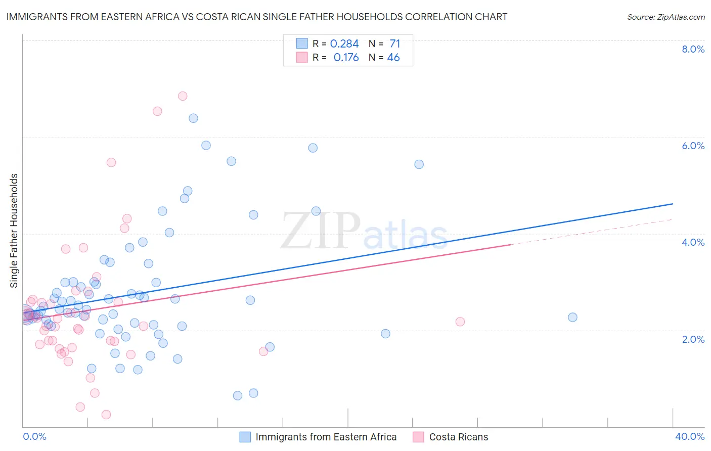Immigrants from Eastern Africa vs Costa Rican Single Father Households