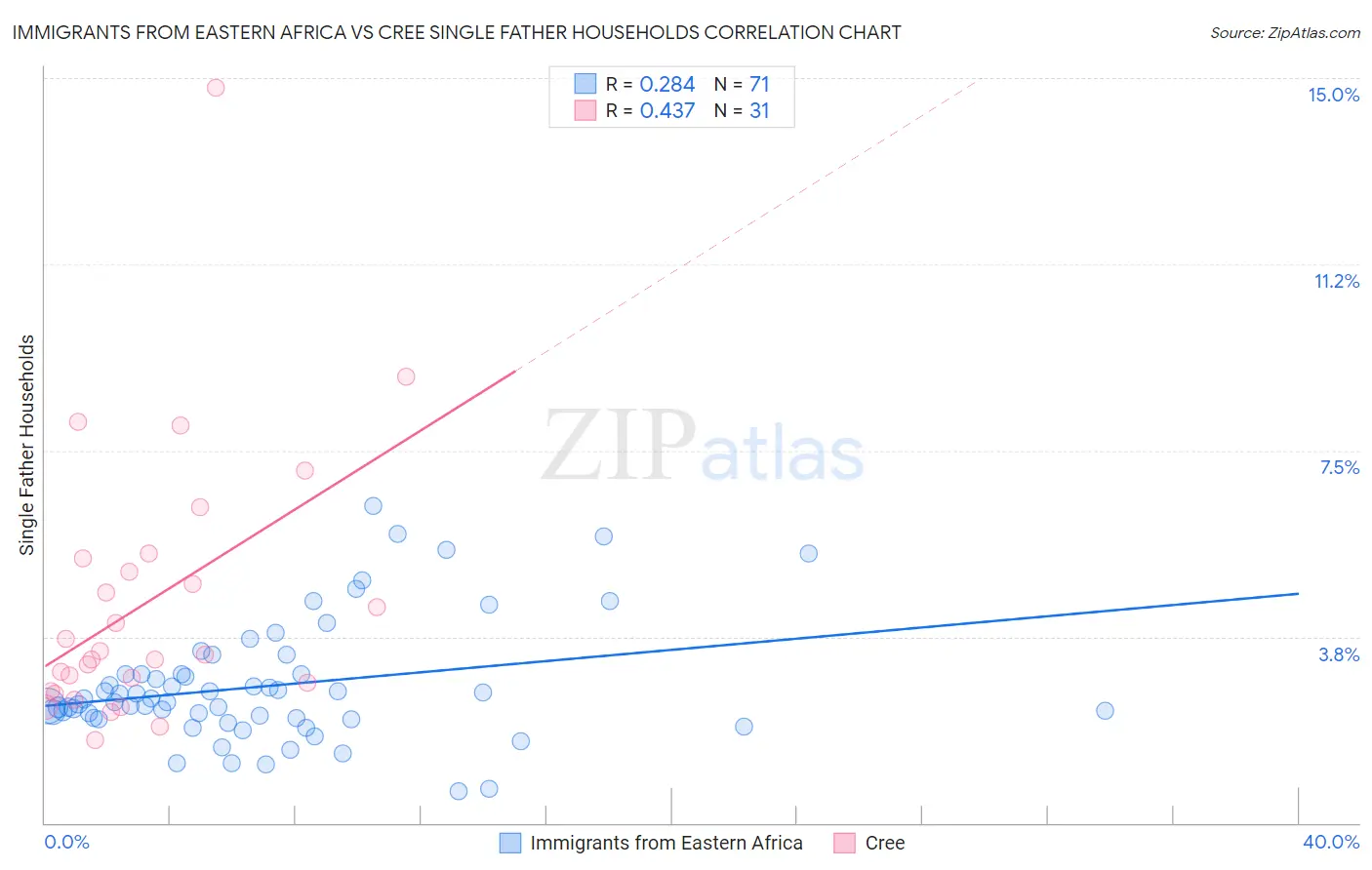 Immigrants from Eastern Africa vs Cree Single Father Households