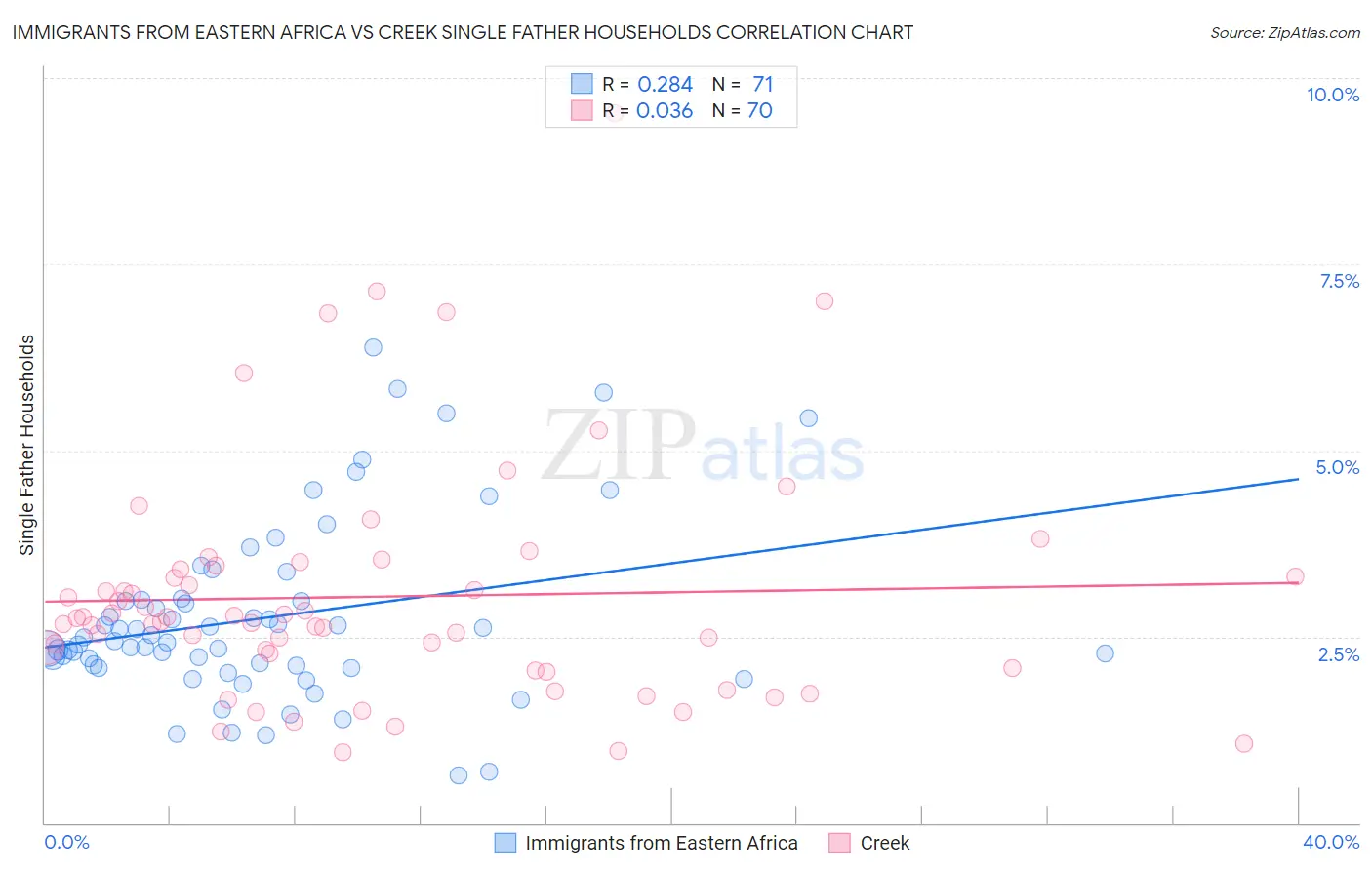 Immigrants from Eastern Africa vs Creek Single Father Households