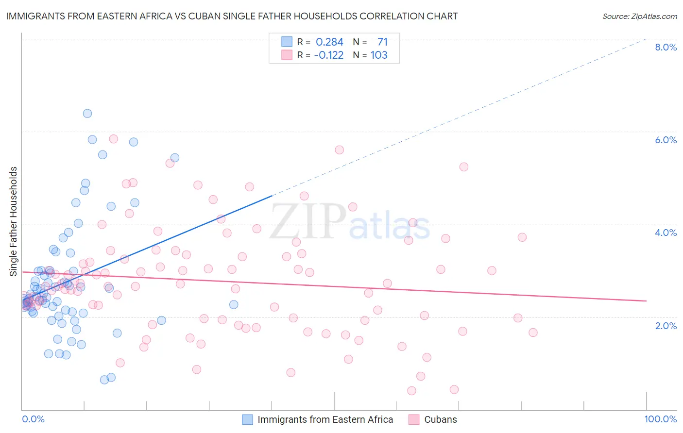 Immigrants from Eastern Africa vs Cuban Single Father Households