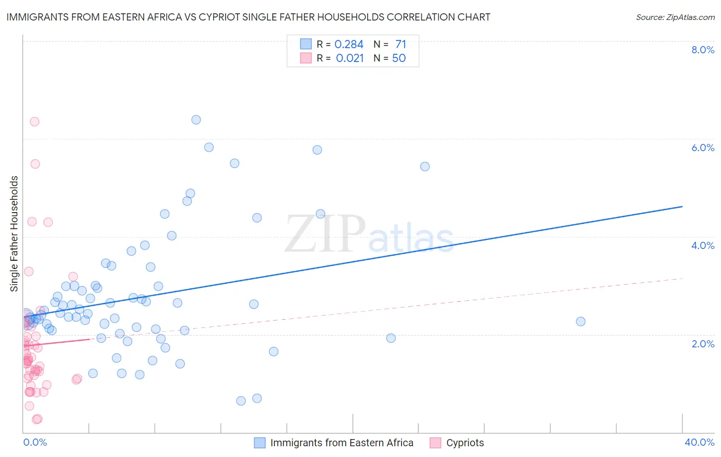 Immigrants from Eastern Africa vs Cypriot Single Father Households