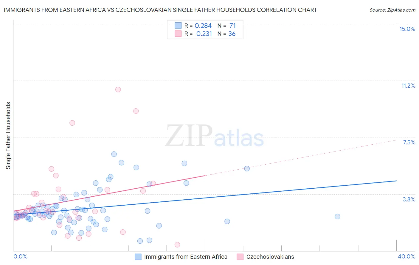 Immigrants from Eastern Africa vs Czechoslovakian Single Father Households