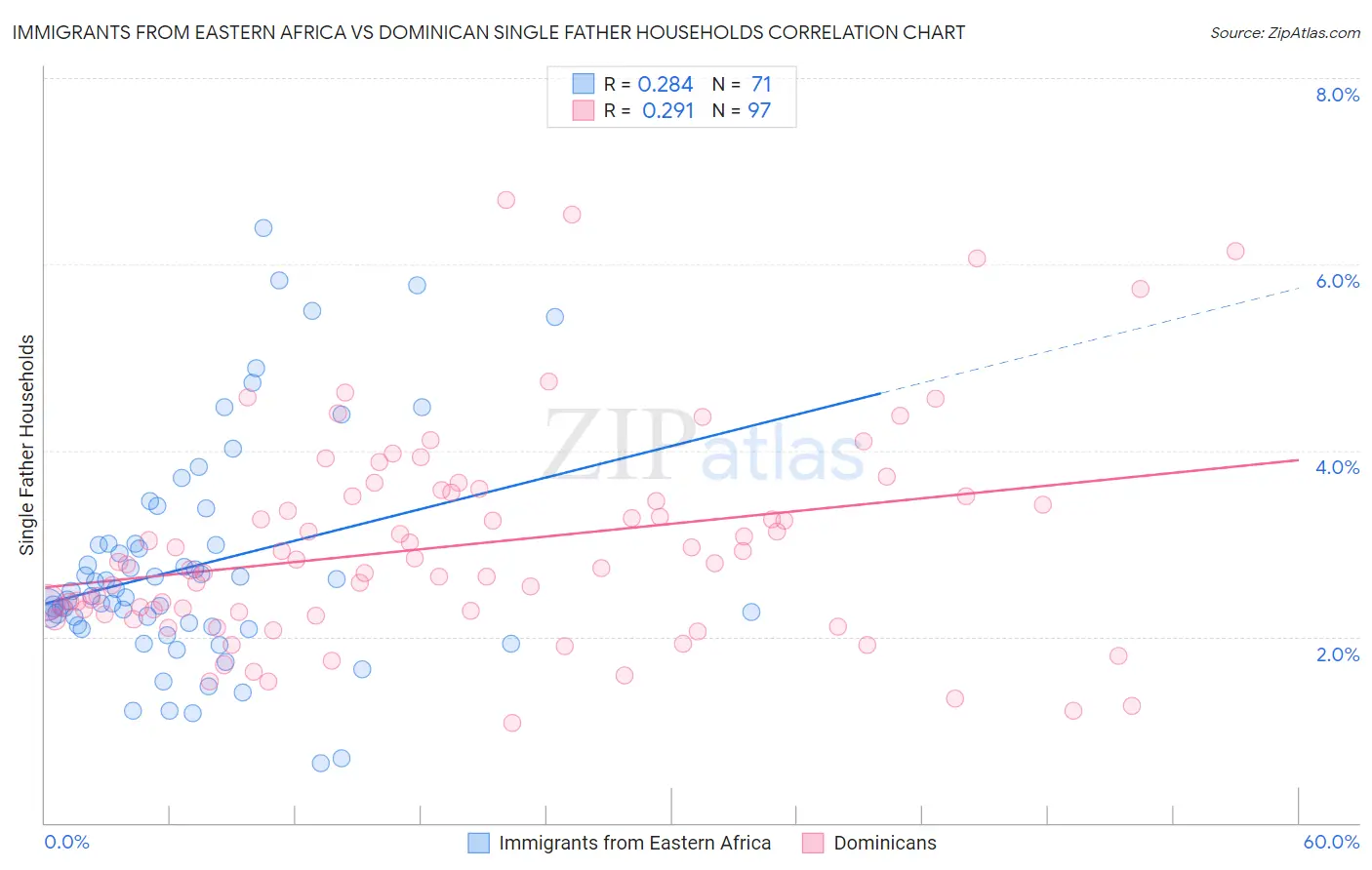Immigrants from Eastern Africa vs Dominican Single Father Households
