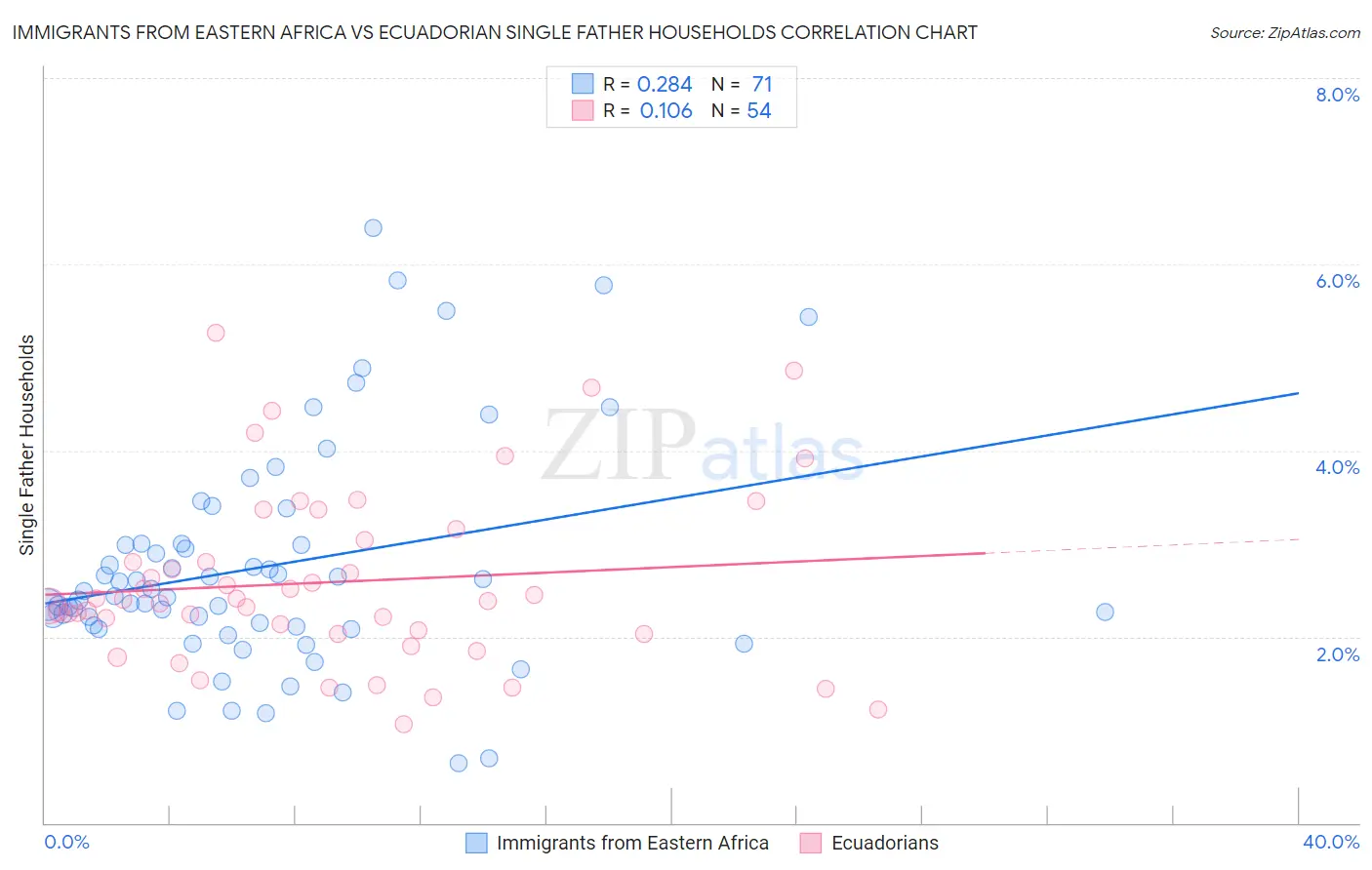 Immigrants from Eastern Africa vs Ecuadorian Single Father Households