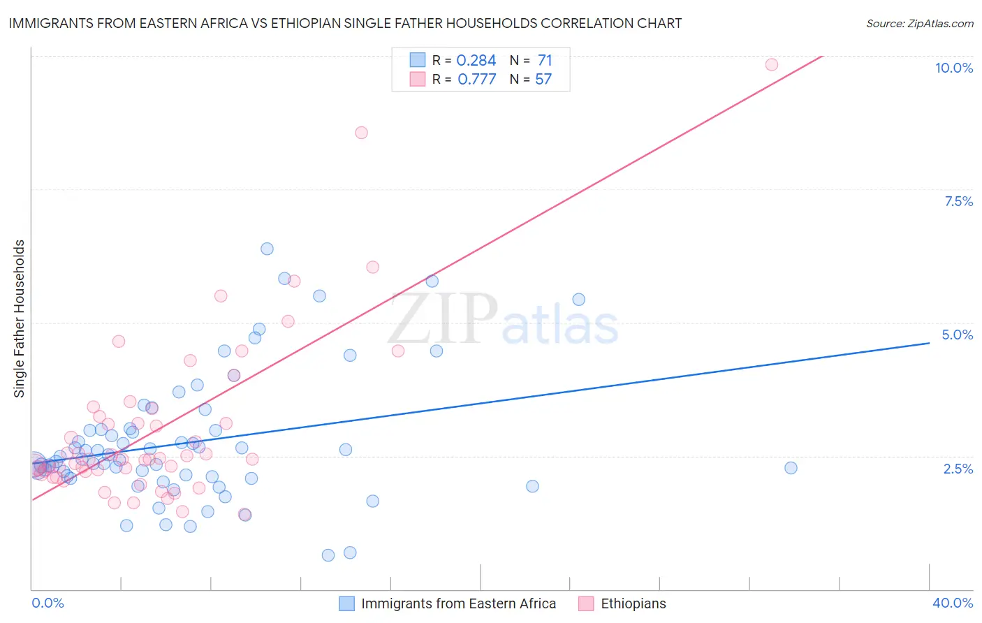 Immigrants from Eastern Africa vs Ethiopian Single Father Households