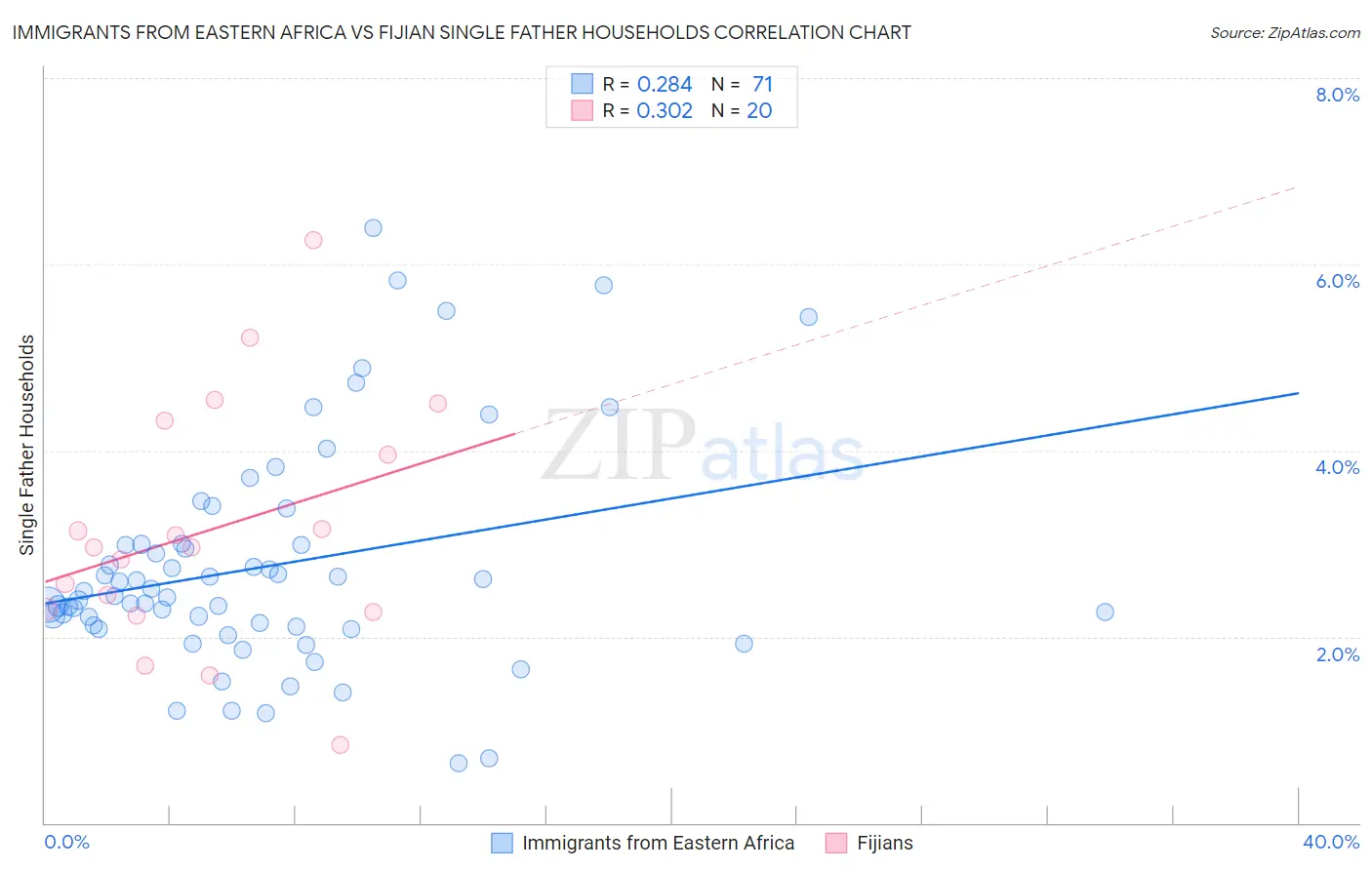 Immigrants from Eastern Africa vs Fijian Single Father Households