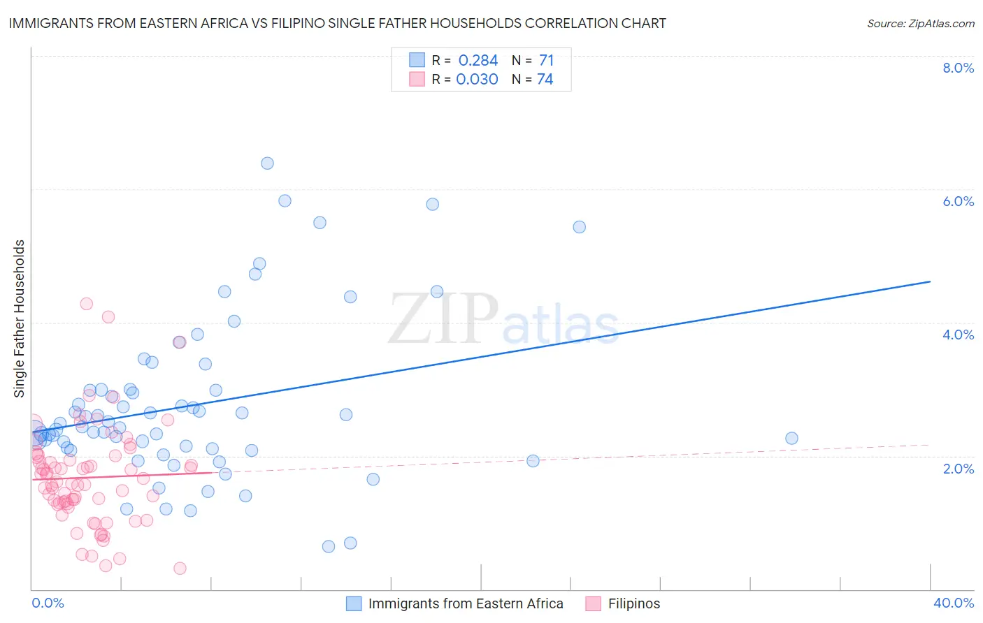 Immigrants from Eastern Africa vs Filipino Single Father Households