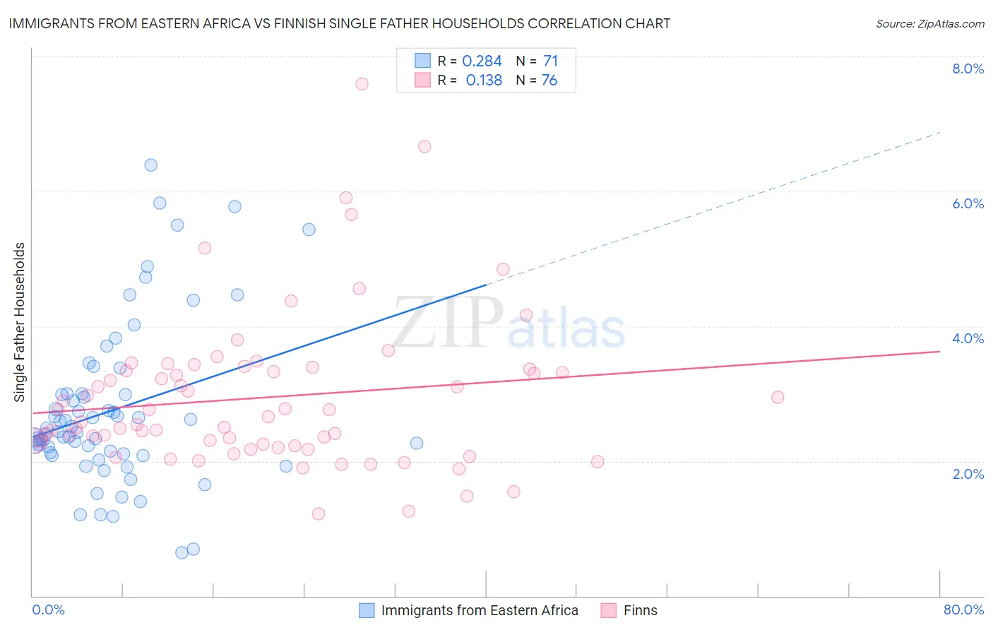 Immigrants from Eastern Africa vs Finnish Single Father Households