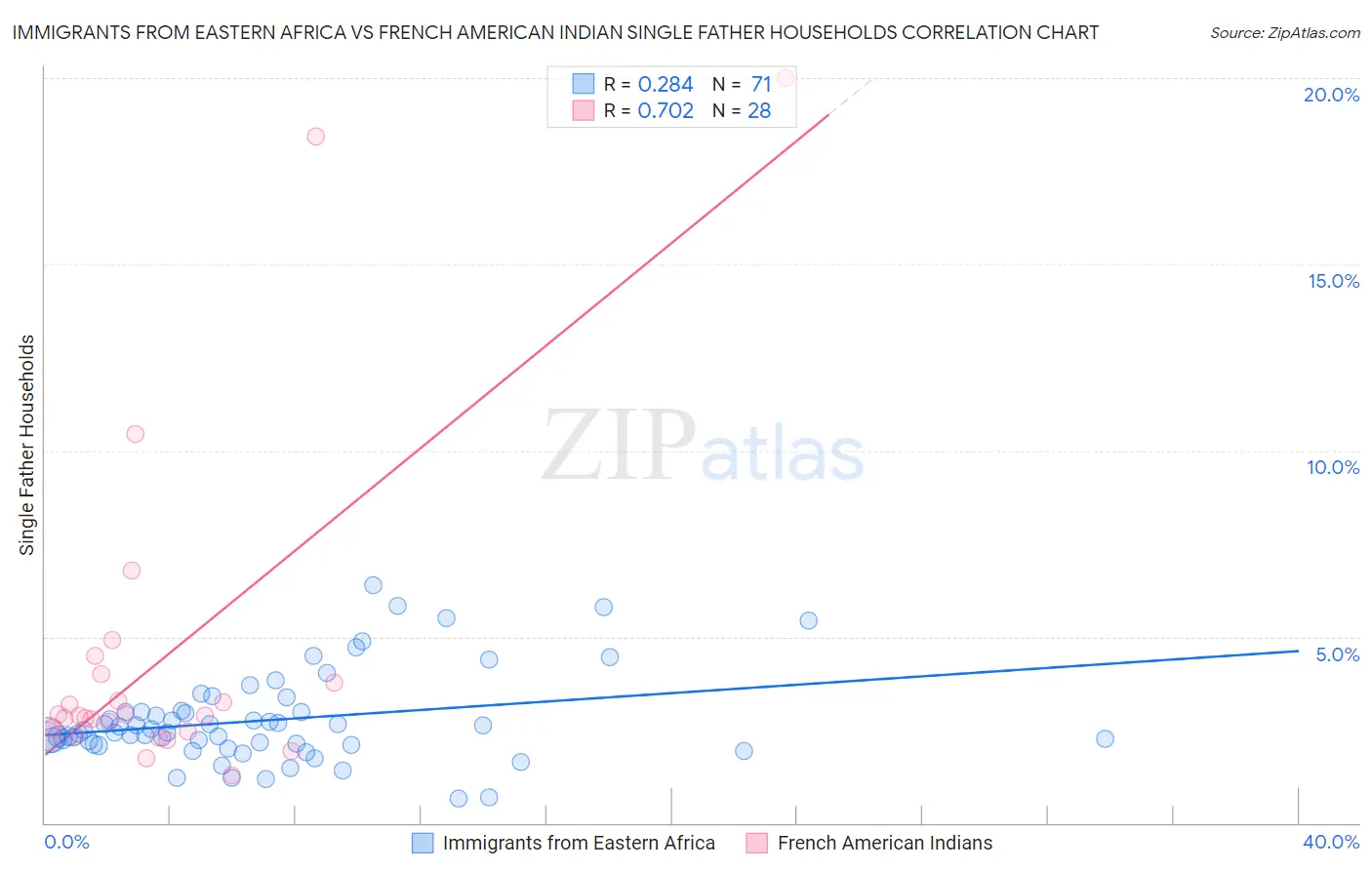 Immigrants from Eastern Africa vs French American Indian Single Father Households