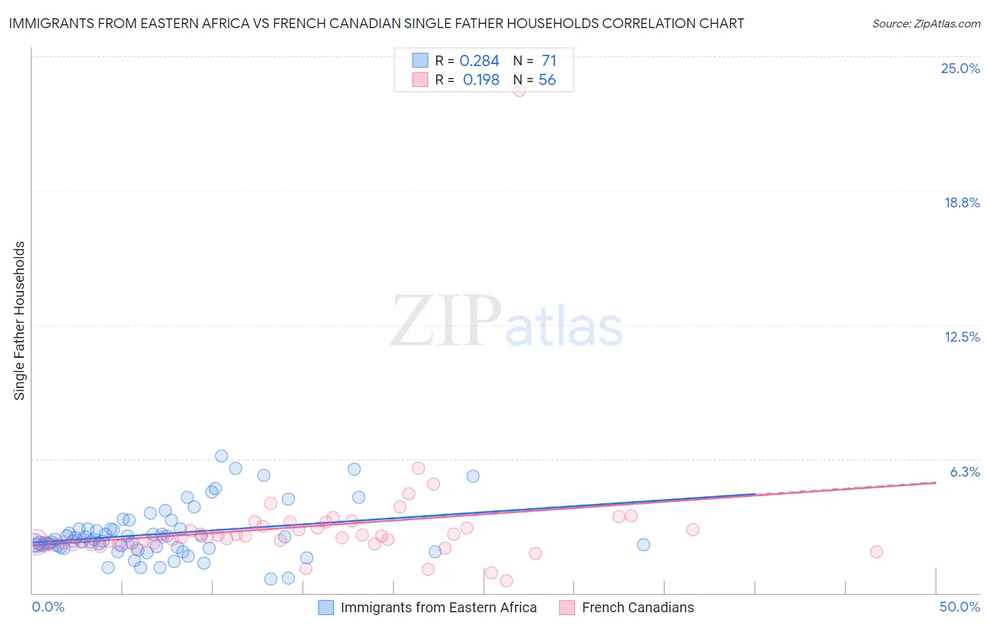 Immigrants from Eastern Africa vs French Canadian Single Father Households