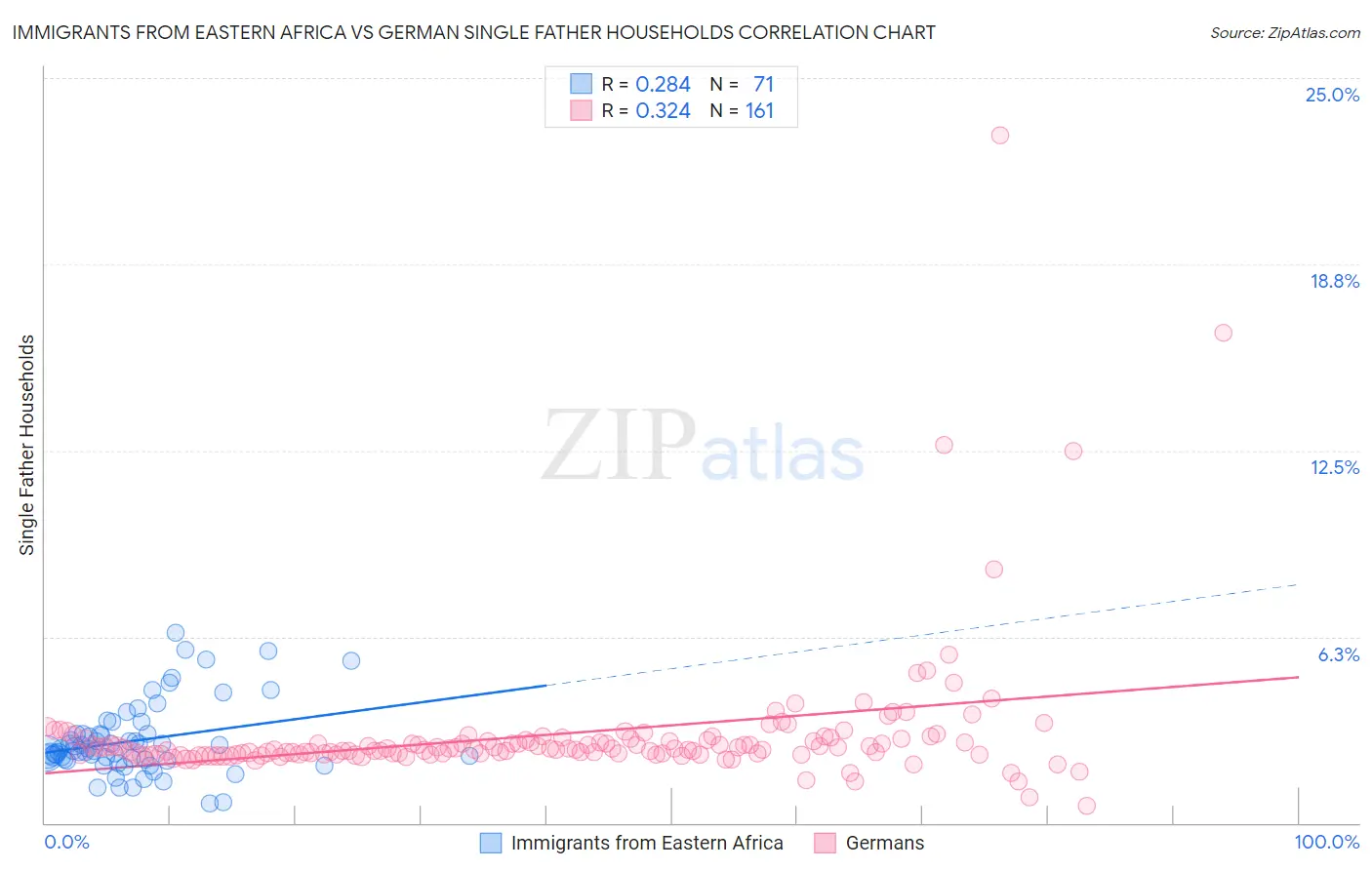 Immigrants from Eastern Africa vs German Single Father Households