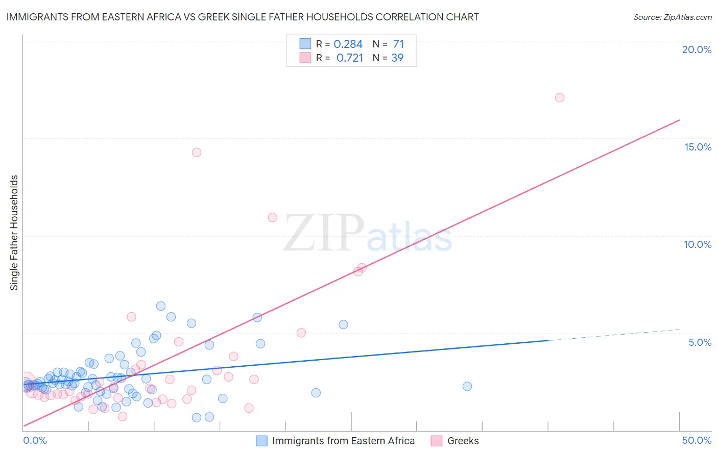 Immigrants from Eastern Africa vs Greek Single Father Households