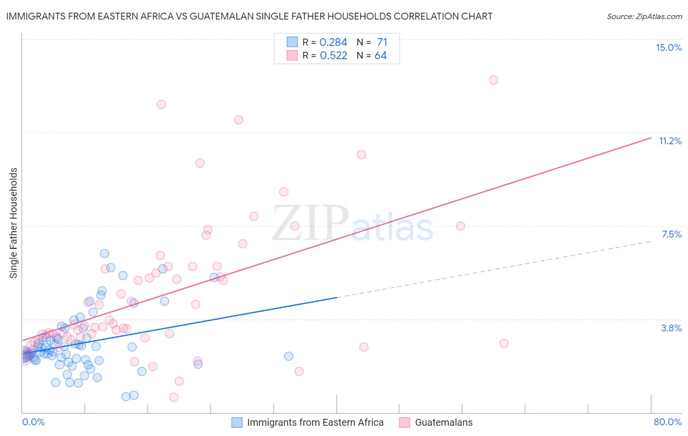 Immigrants from Eastern Africa vs Guatemalan Single Father Households
