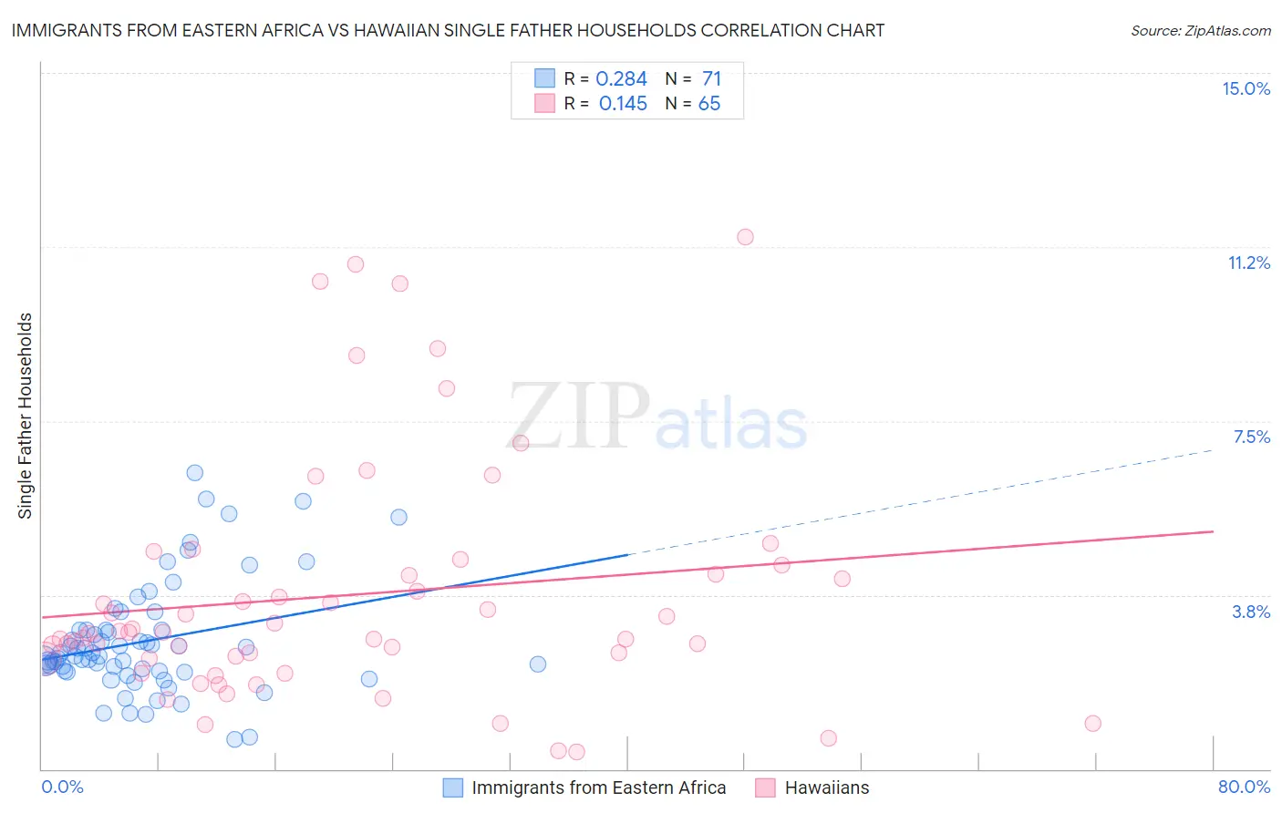 Immigrants from Eastern Africa vs Hawaiian Single Father Households