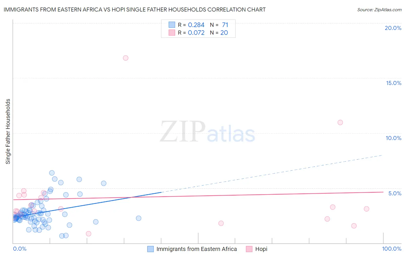 Immigrants from Eastern Africa vs Hopi Single Father Households