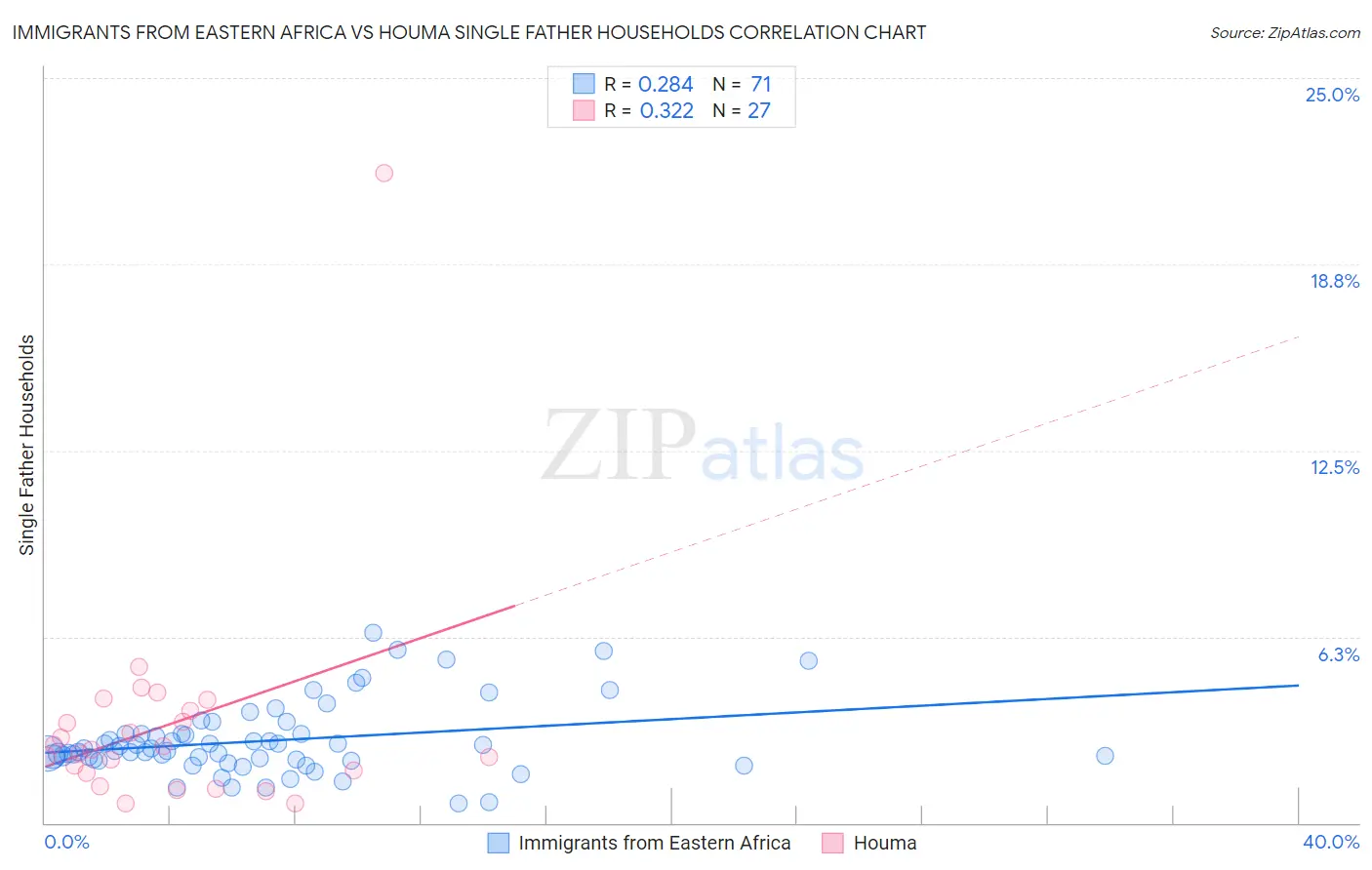 Immigrants from Eastern Africa vs Houma Single Father Households