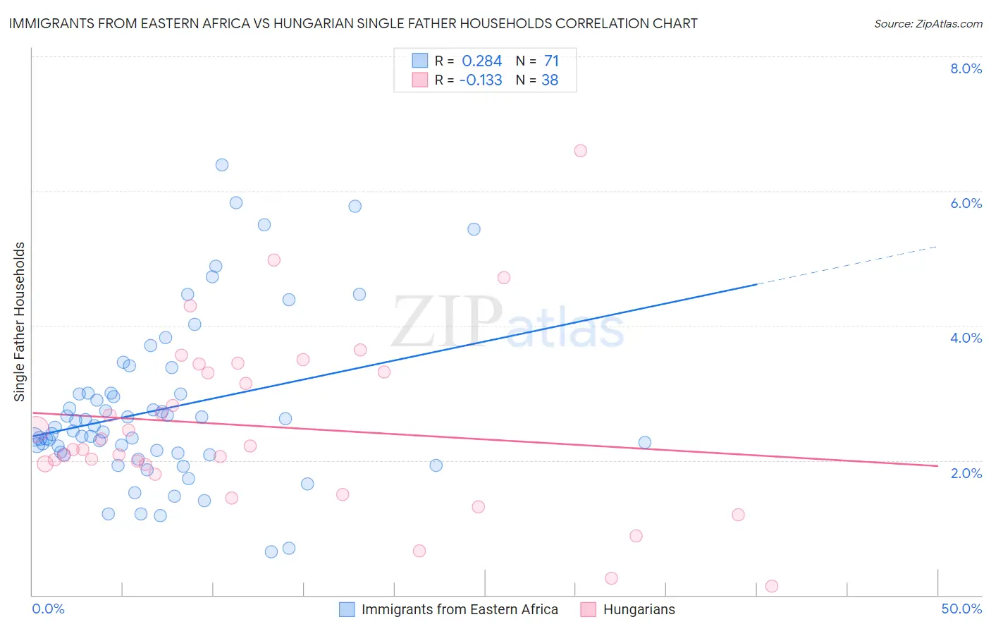 Immigrants from Eastern Africa vs Hungarian Single Father Households