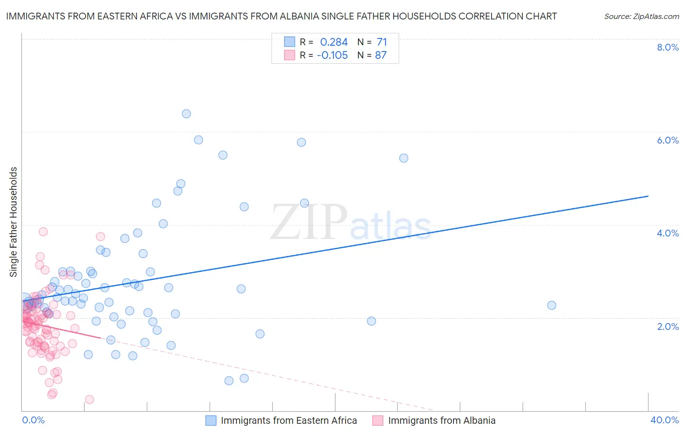 Immigrants from Eastern Africa vs Immigrants from Albania Single Father Households