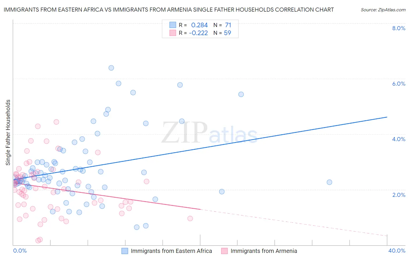 Immigrants from Eastern Africa vs Immigrants from Armenia Single Father Households