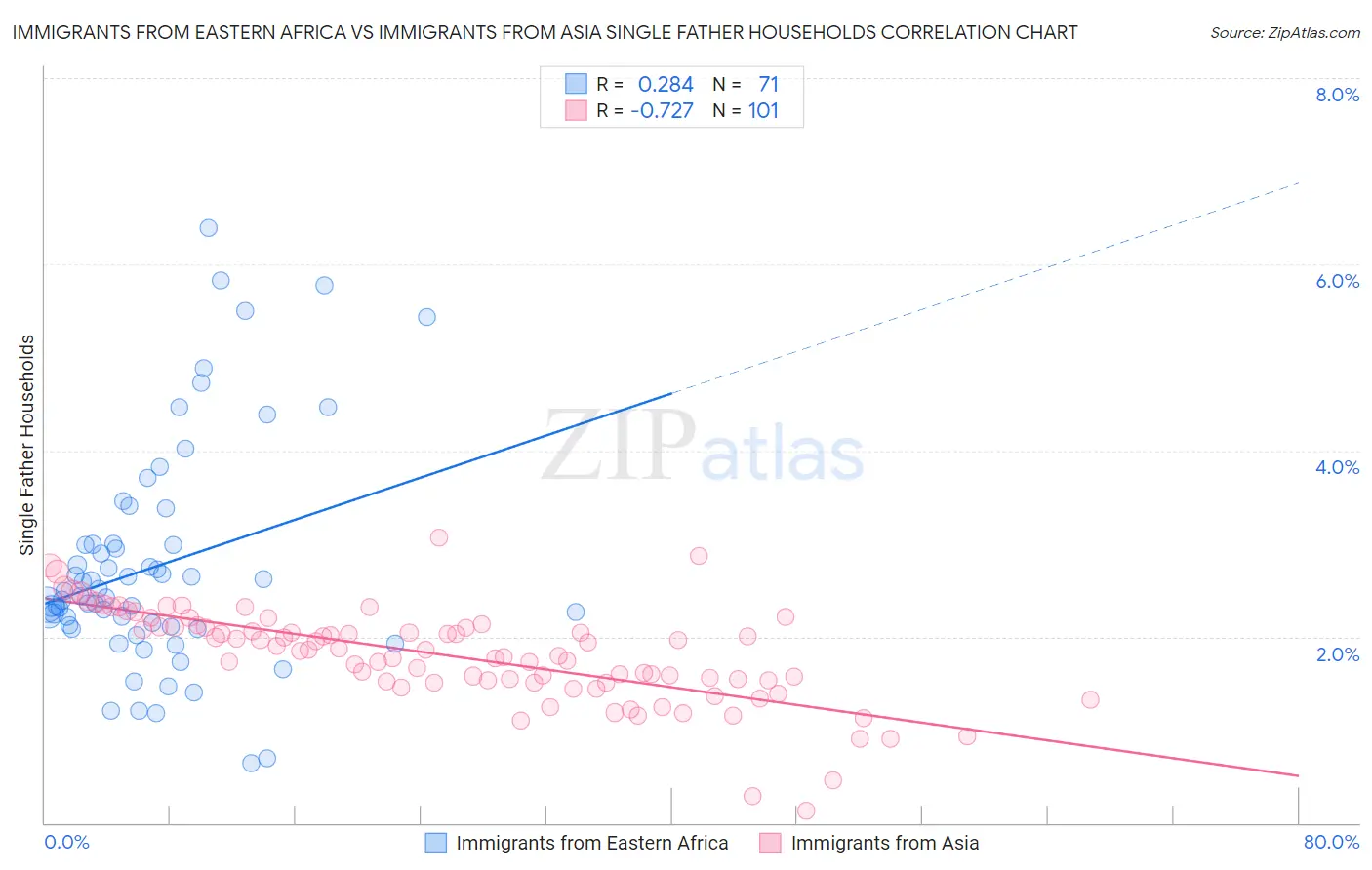 Immigrants from Eastern Africa vs Immigrants from Asia Single Father Households