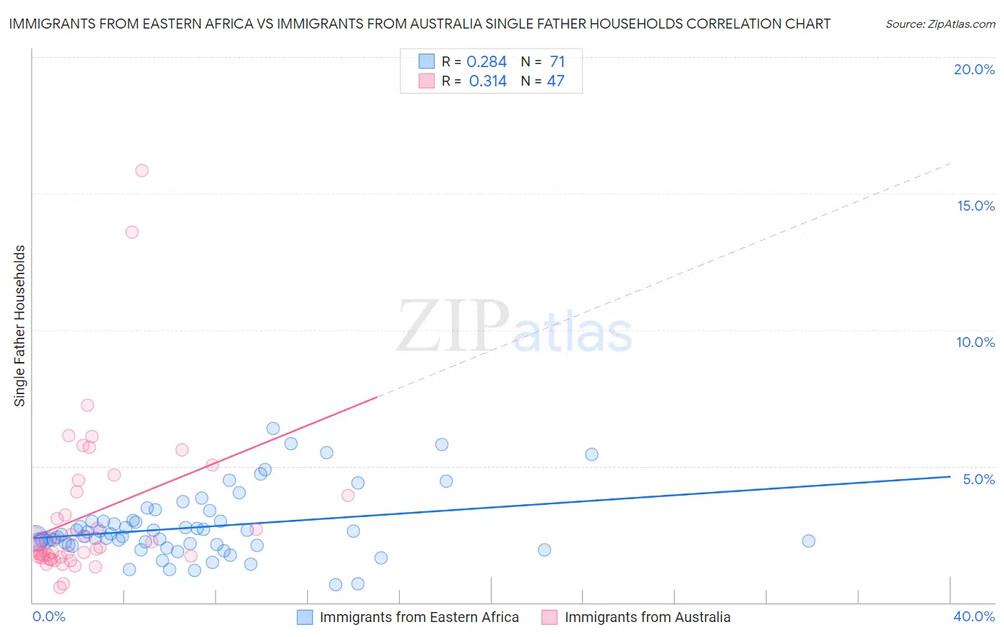 Immigrants from Eastern Africa vs Immigrants from Australia Single Father Households