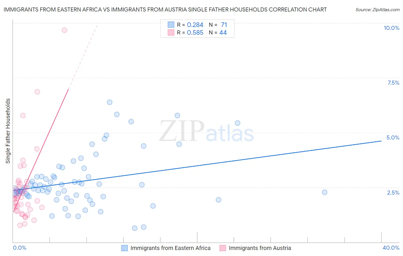 Immigrants from Eastern Africa vs Immigrants from Austria Single Father Households