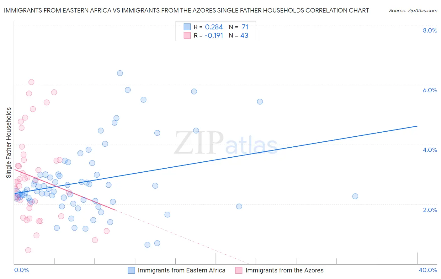 Immigrants from Eastern Africa vs Immigrants from the Azores Single Father Households
