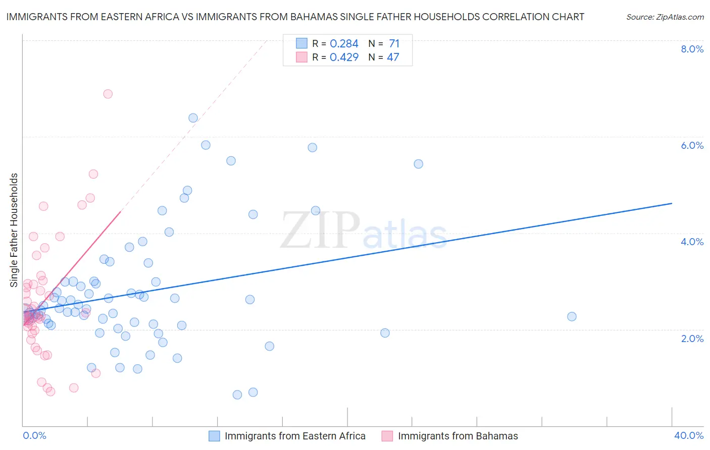 Immigrants from Eastern Africa vs Immigrants from Bahamas Single Father Households