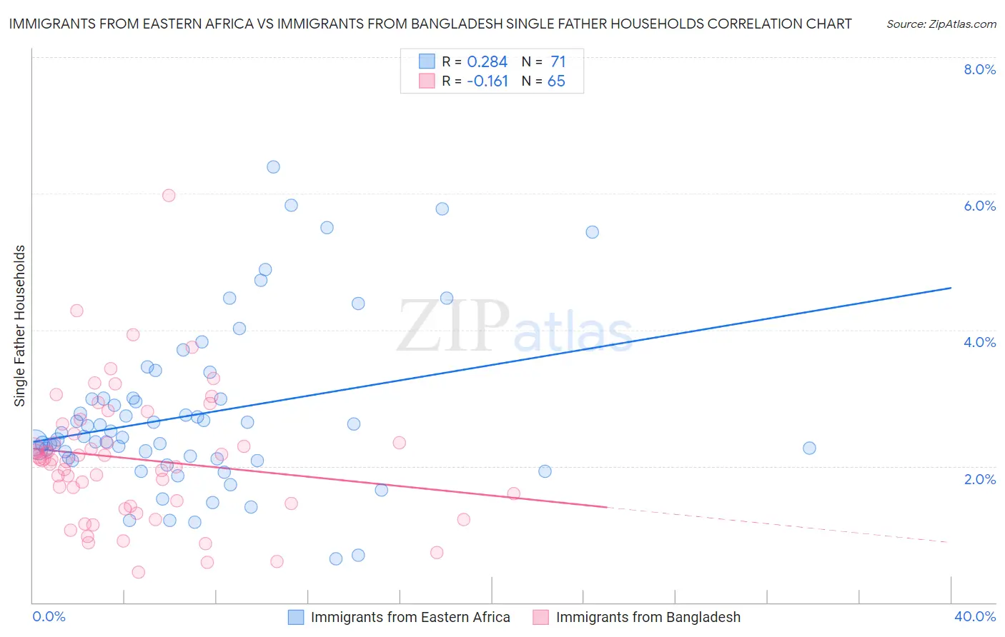 Immigrants from Eastern Africa vs Immigrants from Bangladesh Single Father Households