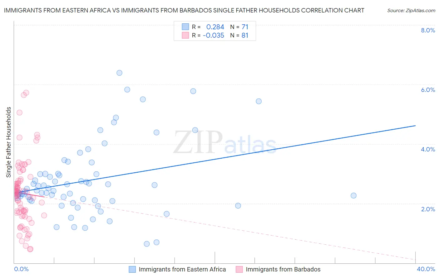 Immigrants from Eastern Africa vs Immigrants from Barbados Single Father Households