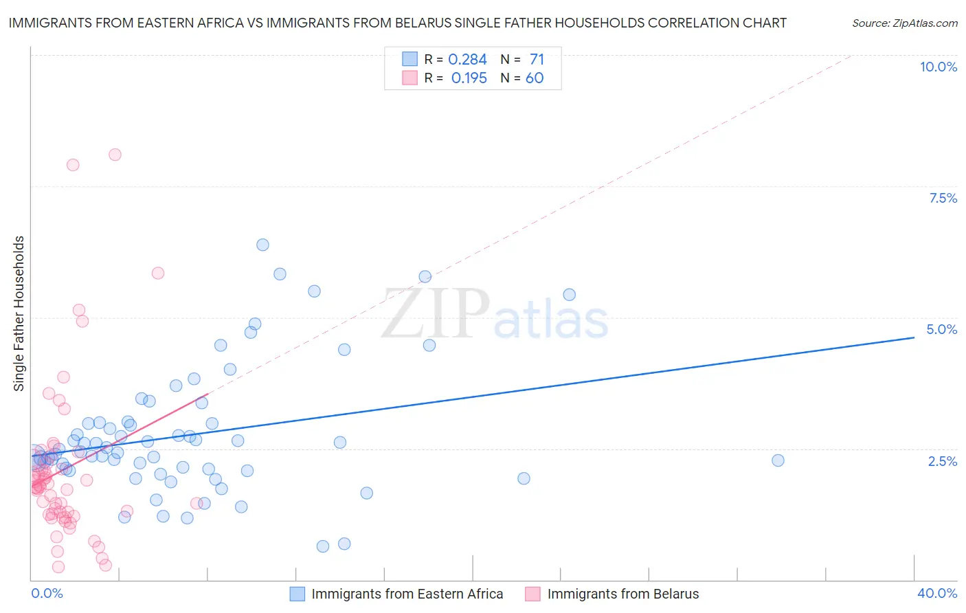Immigrants from Eastern Africa vs Immigrants from Belarus Single Father Households