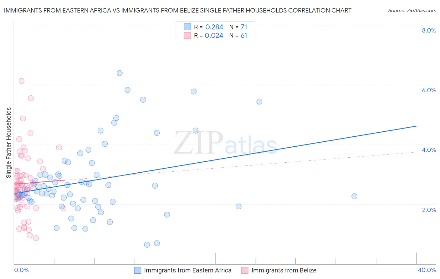Immigrants from Eastern Africa vs Immigrants from Belize Single Father Households